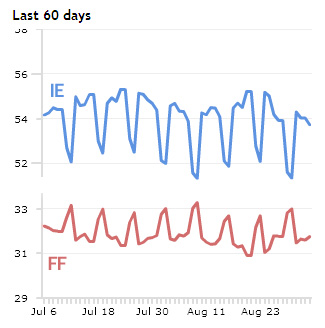 Firefox vs. IE, weekend vs. weekday.