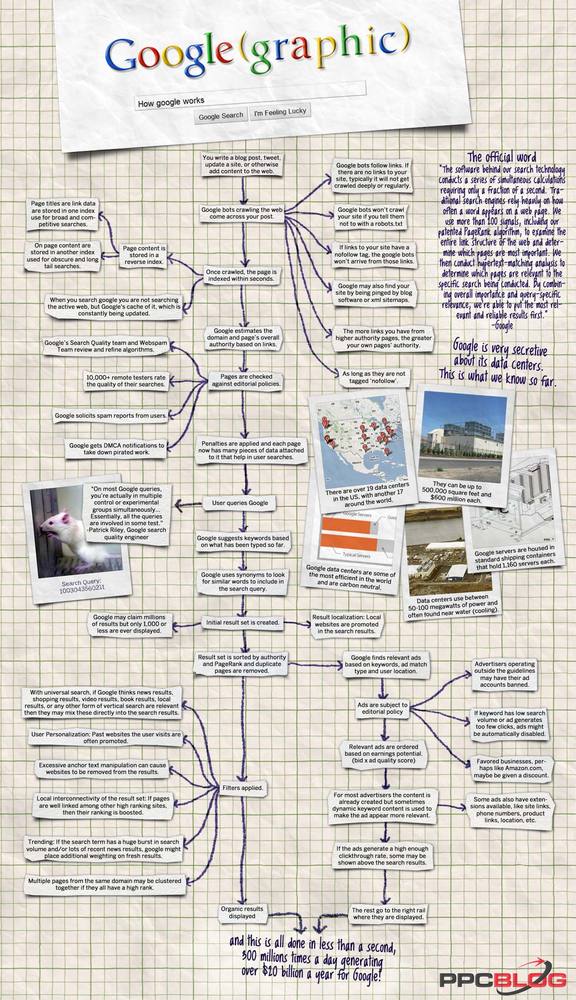 How Google works — infographic