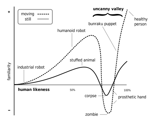The uncanny valley
