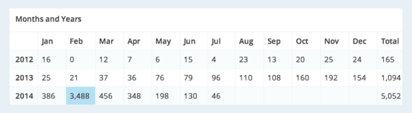 Views per month of this post over the last 3 years