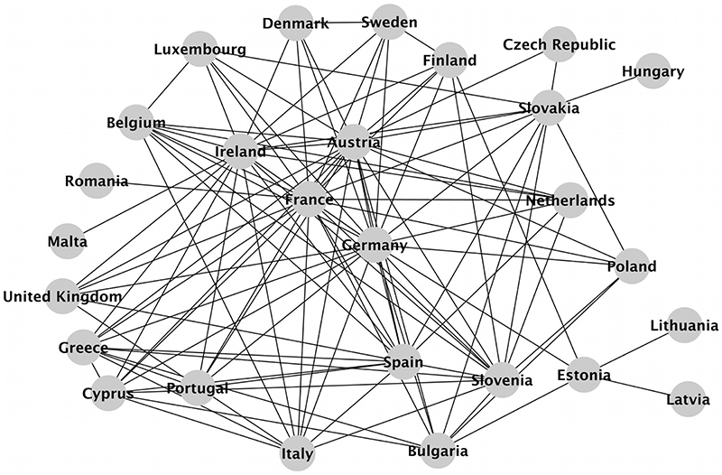 The 'co-coverage' network of EU countries.