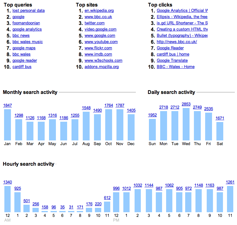 Google Zeitgeist 2010 — Personal web history trends