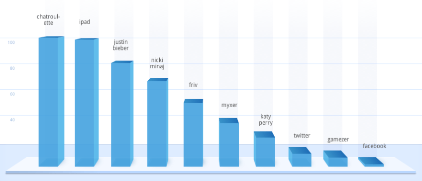 Google Zeitgeist 2010 — Global trends: Fastest rising