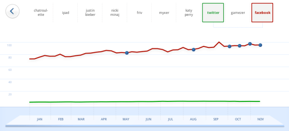 Google Zeitgeist 2010 — Facebook vs. Twitter