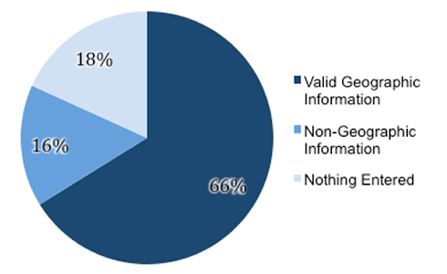 An analysis of the non-geographic information entered into the location field