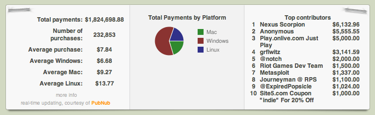 Predictions for 2011 - Humble Indie Bundle