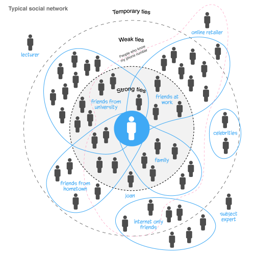 Real-social-network