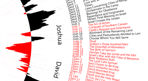 Bible sentiment analysis, detail