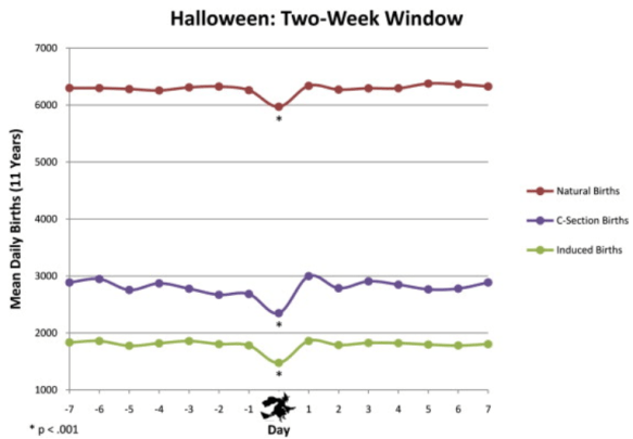 Graph showing that births take a dip on Halloween