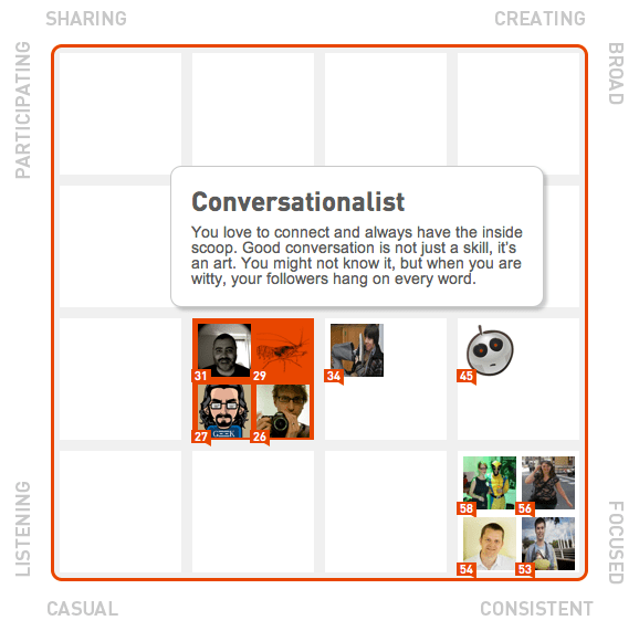 Klout style matrix