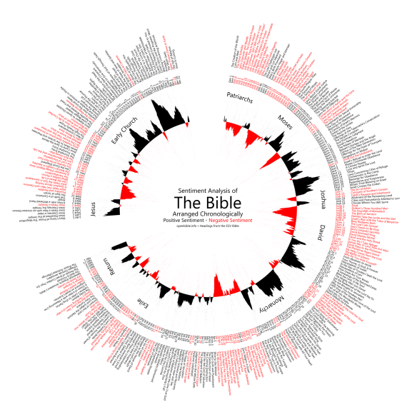 A sentiment analysis of the Bible