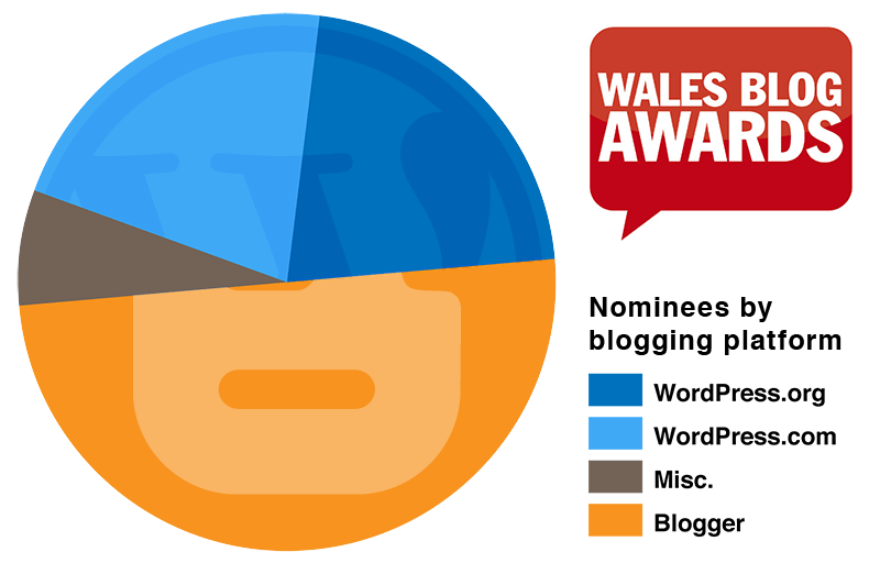 A pie chart showing which platforms the 2011 Wales Blog Award nominees use.