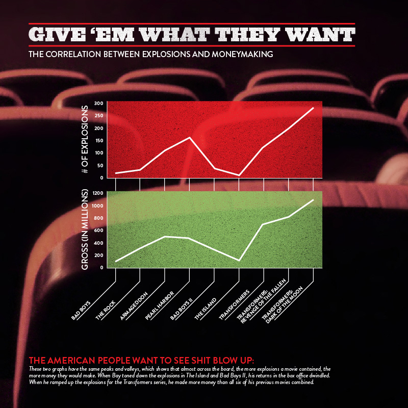Infographic showing the correlation between explosions and box office profit