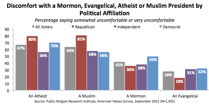 Percentages of US population saying somewhat uncomfortable or very uncomfortable.