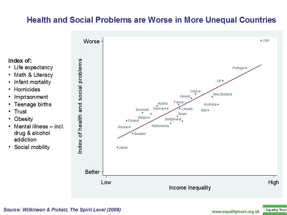 Health and social problems are worse in more unequal countries