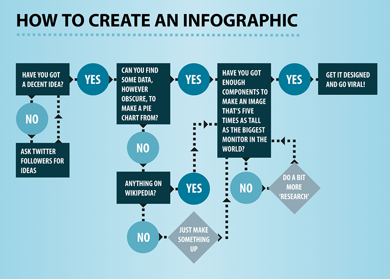 Infographic of infographics - flow chart