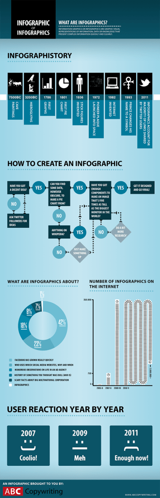 Infographic of infographics