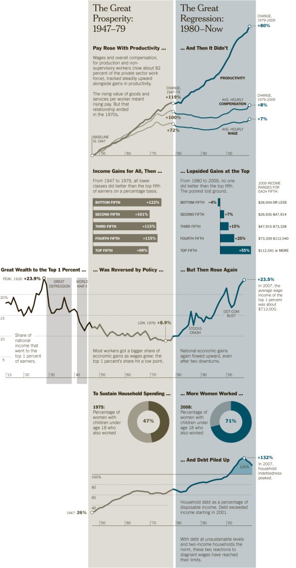 Chart showing how in The US the average salary rose as production rose, until the 1980's.