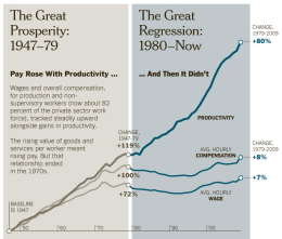 Chart showing how in The US the average salary rose as production rose, until the 1980's.