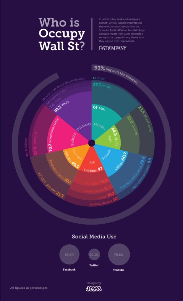 Who is Occupy Wall St, infographic?