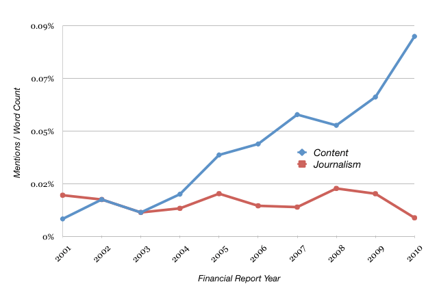 'financial reports from The New York Times have leaned more and more heavily on the word “content” when describing their business'