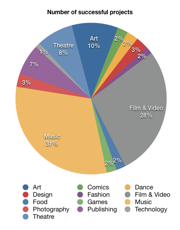 Number of successful projects