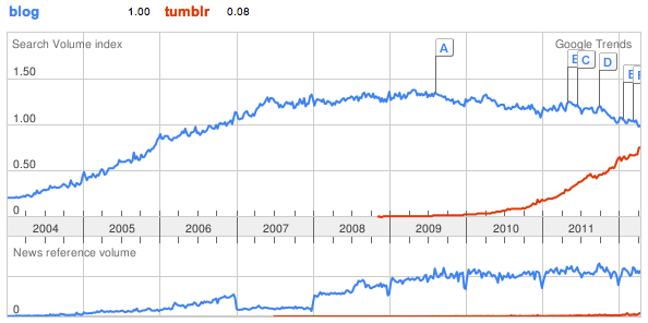 Google Trends: blog, tumblr