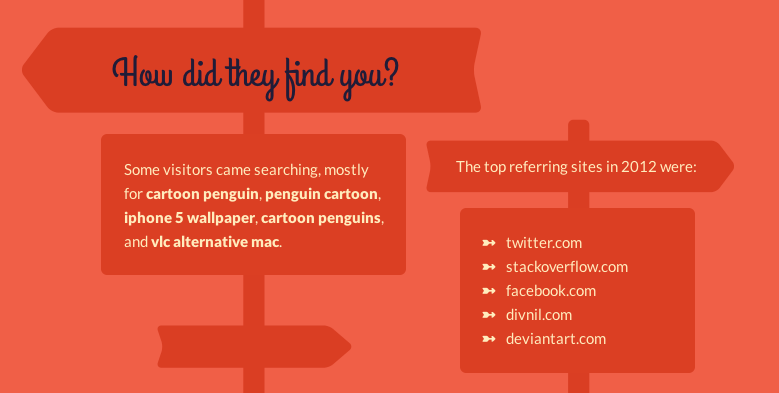 How readers found Halfblog.net