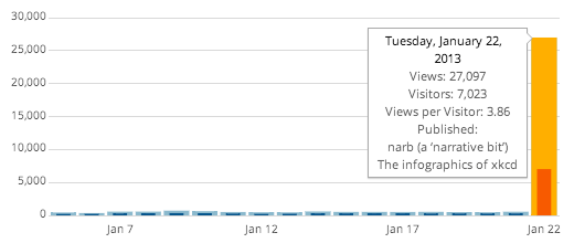 Halfblog.net stats for Tuesday, January 22, 2013