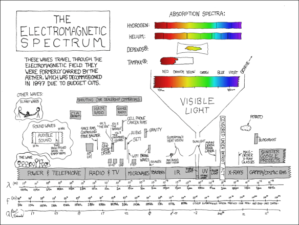 The electromagnetic spectrum