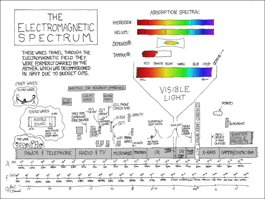 The electromagnetic spectrum