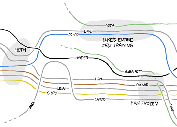 Movie narrative charts, a detail