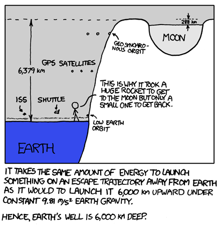 Gravity well of Earth