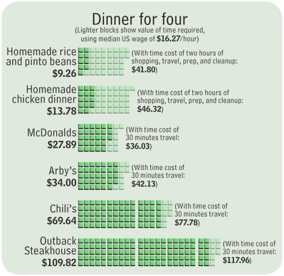 The dollar values of various dinners for four