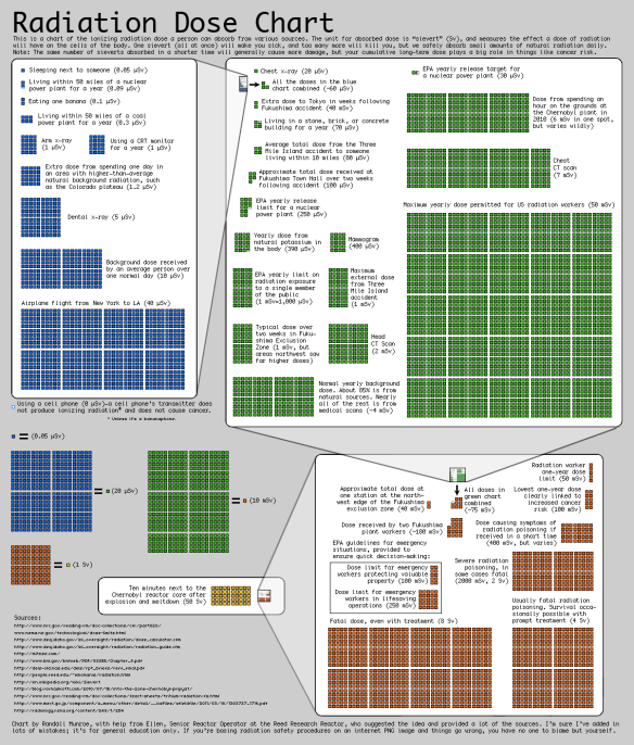 Radiation dose chart